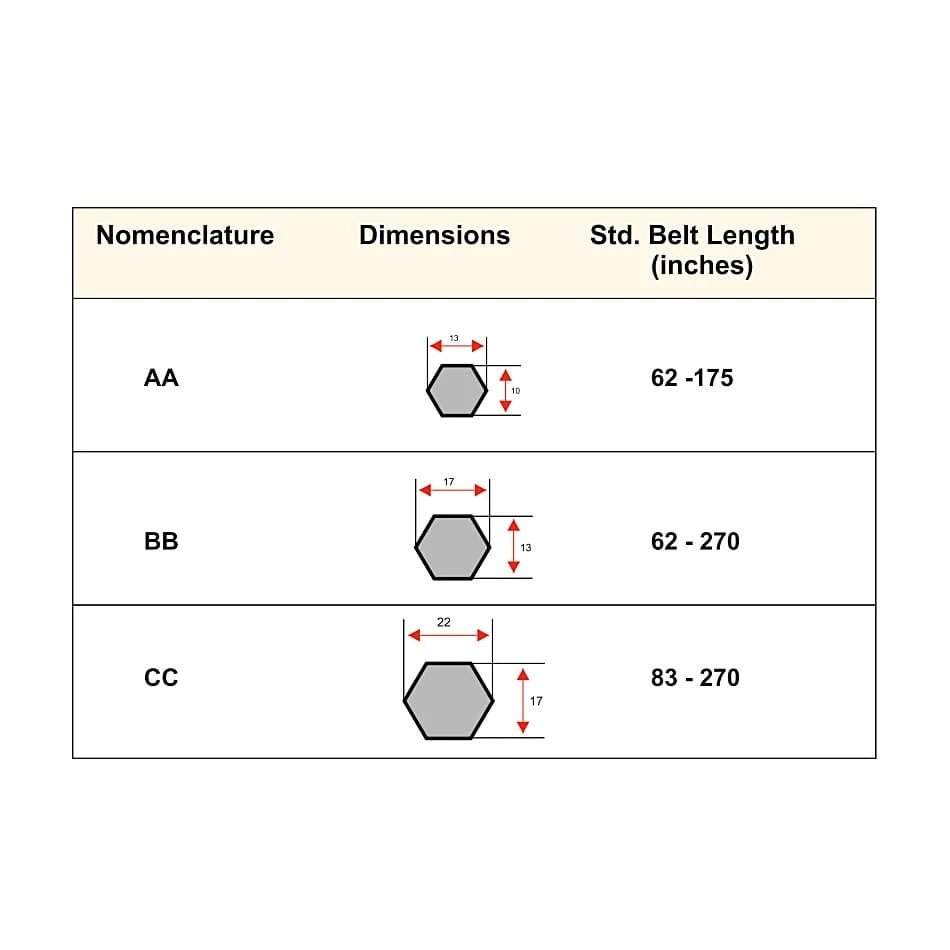 Fenner BB 83 Hexagonal Belt