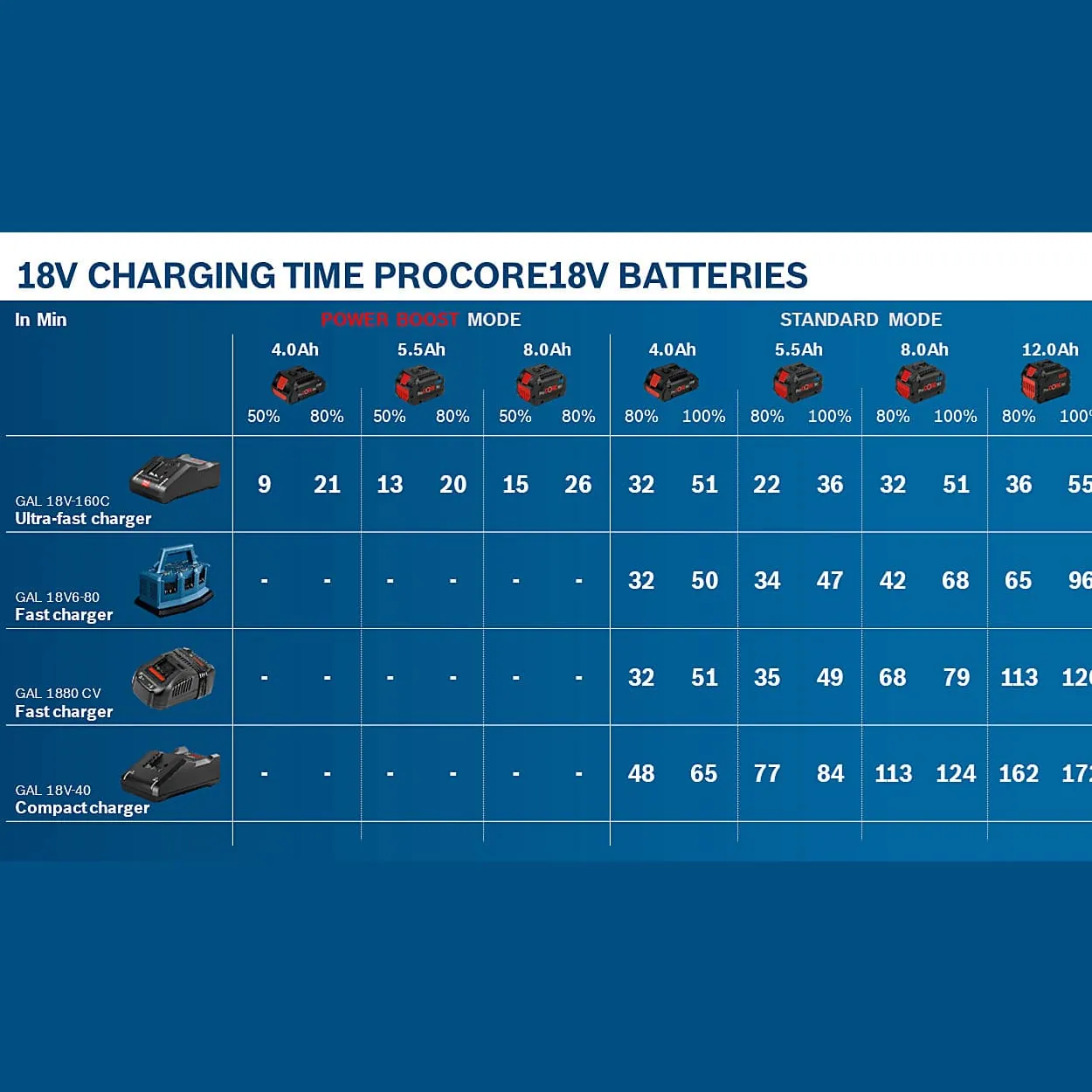 Bosch 18V / 8.0 Ah Professional Battery Pack, ProCore 8.0Ah battery (18V)