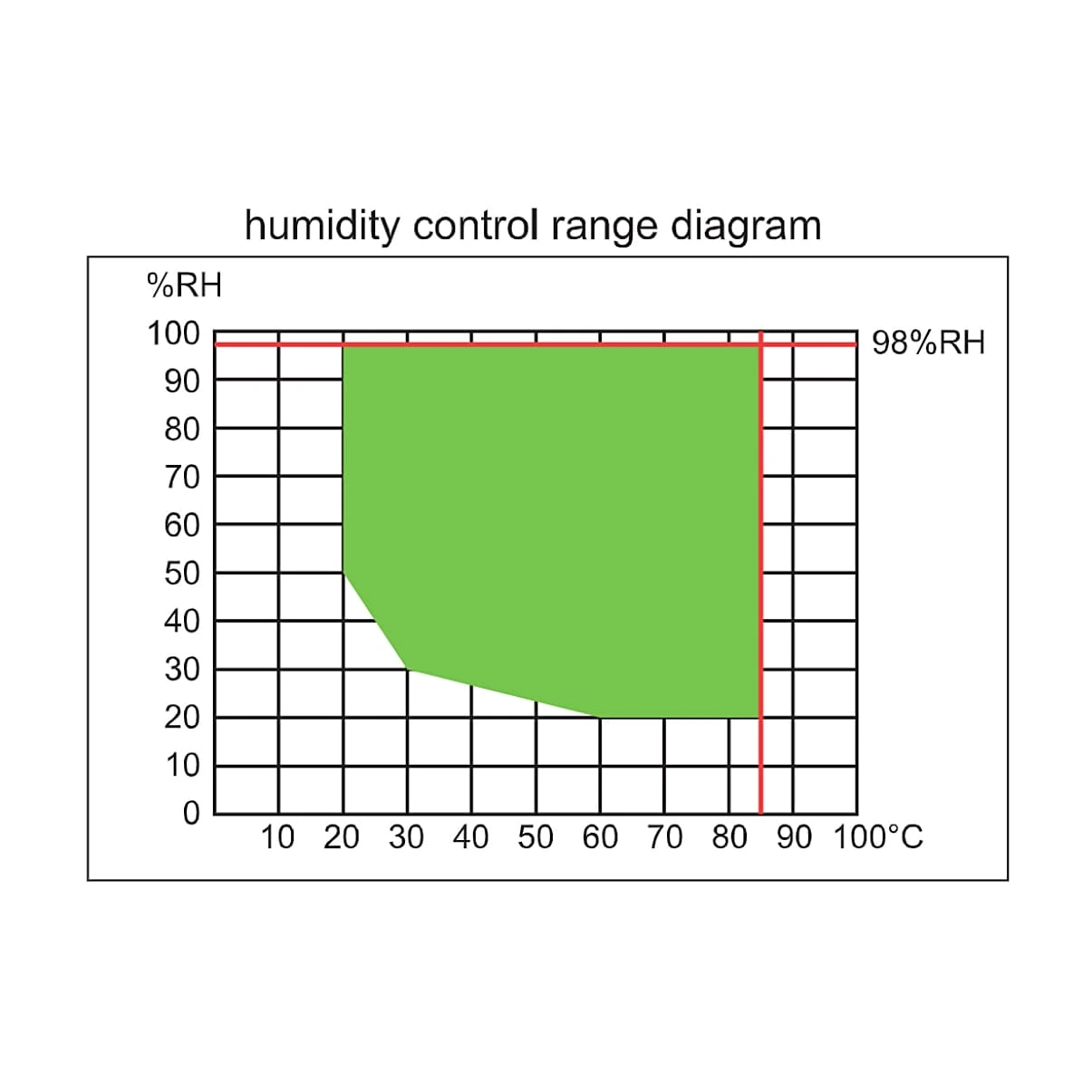 Insize 1000 Ltr Rapid-rate Temperature & Humidity Chamber, THT-M458